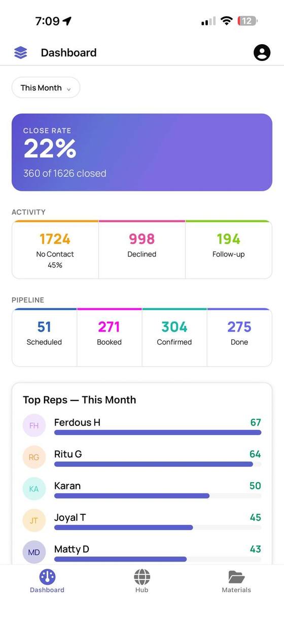 The Canvast dashboard showing close rate, pipeline and rep leaderboard